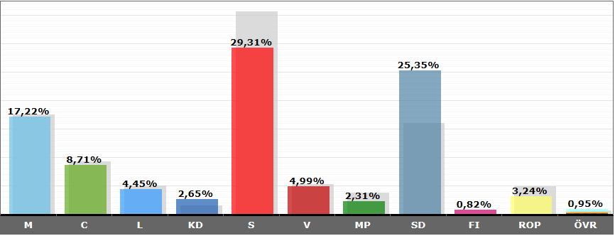 Mandatfördelning Ronneby 2018