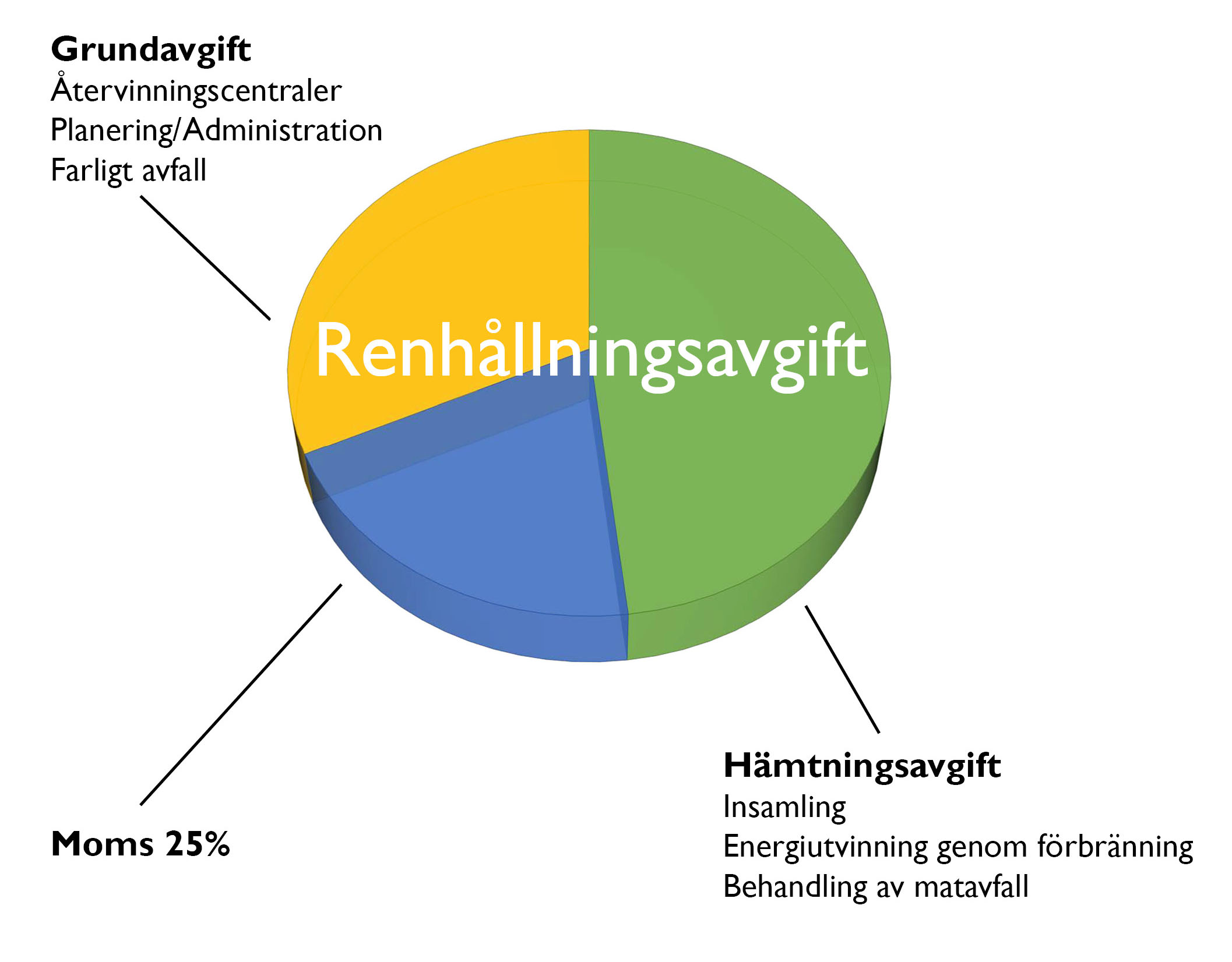 Renhållningsavgiftens uppdelning