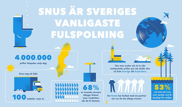 Snus är vanligaste fulspolning