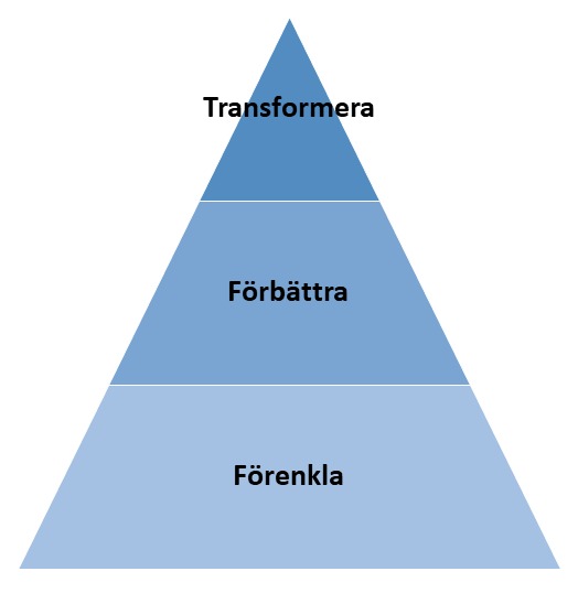 Pyramid som visar hur man når digitalisering i tre steg. I botten finns "Förenkla", i mitten "Förbättra" och i toppen "Transformera".
