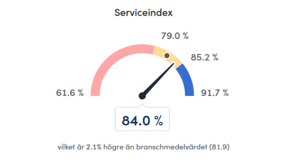 NKI - serviceindex
