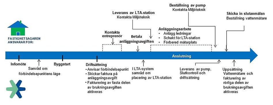 va utbyggnad